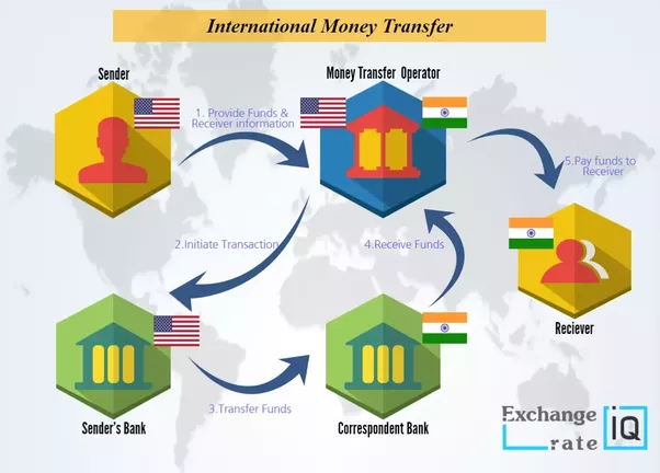 payments Payments International Wire Transfer